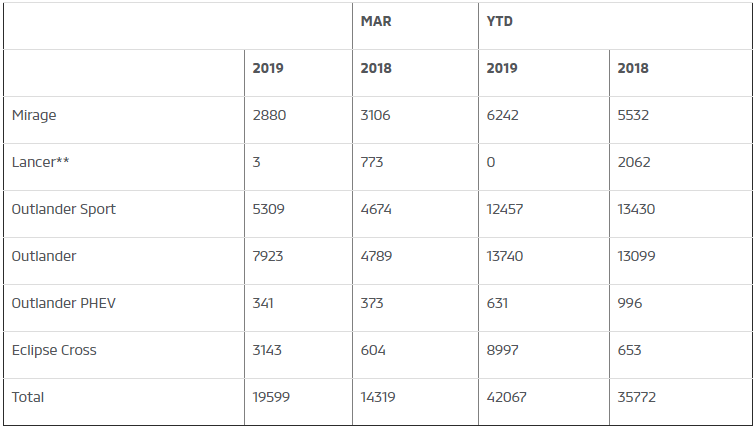 Mitsubishi-March-2019-Sales.png